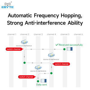 Ebyte E34-2G4H11S High transmission rate anti-interference automatic frequency ttl uart ethernet <b>module</b> 2.4GHz <b>rf</b> <b>module</b> - Product Image 5