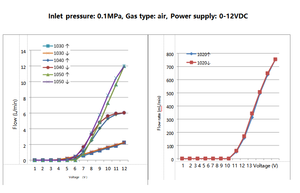 Régulateur de pression de haute précision 0,025 % F.S. – Vanne proportionnelle électrique, régulateur pneumatique pour équipement médical – Garantie 1 an - Product Image 5