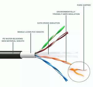 Tốc độ cao CAT6 ngoài trời LAN Cáp xoắn cặp PVC + PE đôi vỏ bọc 100m giá Cat 6 UTP ngoài trời cáp mạng cáp CAT6 - Product Image 4