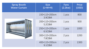 2m 3m 4m Rideau d'eau pour cabines de pulvérisation Dépoussiéreur Système d'extraction de peinture Salle de ponçage Rideau d'eau - Product Image 5