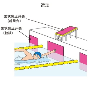 Interruptor de detección de seguridad Tokyo Sensor Agency Safety Contact Edge de 2 mm para detección de seguridad, montaje en borde IP67 - Product Image 4