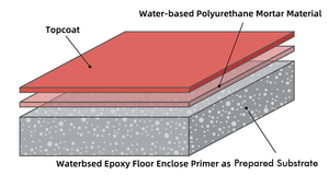 Mortier polyuréthane aqueux de haute qualité pour revêtement et peinture de sols plats, finition polie, prix usine avantageux, nouveauté - Product Image 5