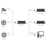 Decodificador ORIVISION 4K HDMI IP Stream H.265 H.264 HDMI VGA CVBS Decodificador de vídeo con HTTP/HTTPS/RTSP/SRT/UDP/RTP/RTMP