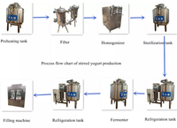 Petite ligne de Production de yaourt, Machine commerciale électrique de traitement de lait de fromage