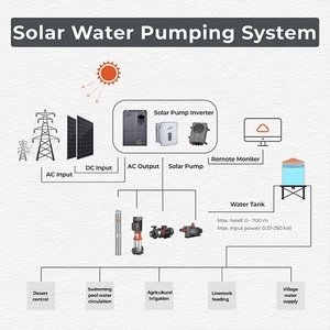 <span class=keywords><strong>Pompe</strong></span> à eau solaire submersible LEO 3LPY AC DC avec impeller en plastique personnalisable (ODM/OEM), débit de 10 à 100 L/min, pour l'agriculture - Product Image 3