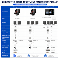 Pack Maison Intelligente Tuya Zigbee 3 Options Système d'Automatisation Domestique pour Appartement Panneau de Contrôle Interrupteur et Prise Intelligents