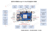 Placas de Desarrollo de Realidad Aumentada AR Rockchip RK1808 de Doble Núcleo A35 3.0T Orange Pi 5 Max China 85437099