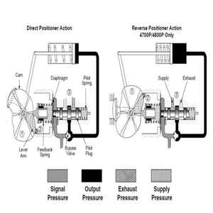 Válvula de Control con Posicionadores Electrónicos de Válvula Masoneilan 4700E/4800E para Válvula de Bola, Cuerpo de Válvula Metálico Personalizable OEM - Product Image 4