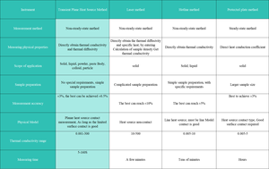 การวัดค่าการนำความร้อน TPS สำหรับผงและดิน - Product Image 6