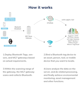 เกตเวย์ IoT อุตสาหกรรมอัจฉริยะขนาดเล็กไร้สายสำหรับใช้งานภายในอาคารที่เหมาะสำหรับ IIoT รองรับ MQTT พร้อมตัวรับสัญญาณ BLE, Ethernet, PoE และ Wifi - Product Image 6