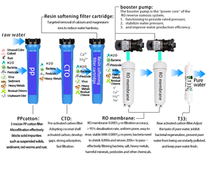 Boîtier de filtre à eau avec cartouches PP GAC CTO – Kit de pré-filtration 3 étapes pour la protection des systèmes RO - Product Image 5