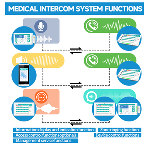 Chất Lượng Cao Thông Minh Y Tá Trạm Bệnh Viện Đầu Giường Khẩn Cấp Máy Nhắn Tin Thông Minh Y Tá Hệ Thống Cuộc Gọi - Product Image 6