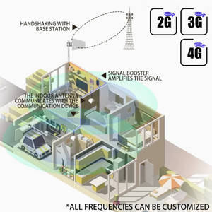 <span class=keywords><strong>23dbm</strong></span> tùy chỉnh Tri ban nhạc 900 1800 2100 tăng cường tín hiệu điện thoại di động tăng cường tín hiệu khuếch đại tín hiệu <span class=keywords><strong>Repeater</strong></span> - Product Image 4