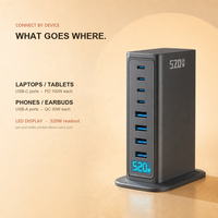 Chargeur de bureau GaN 520W, station USB C 8 ports, 4C PD100W + 4A QC30W, écran intelligent, charge rapide pour ordinateur portable, UKCA