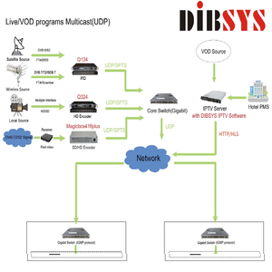 (iTV) ระบบโซลูชัน IPTV ของโรงแรม DIBSYS พร้อมหน้าต้อนรับ, บริการสั่งอาหาร, รายการสด, VOD - Product Image 1