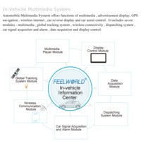 Computadora Integrada FEELWORLD FW659PC de 7 Pulgadas con Sistema Operativo WinCE 6.0 / WiFi RS232/LAN para Planificación de Transporte, Personalización OEM