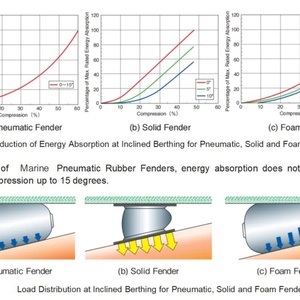 Fender pneumatique gonflable Yokohama de qualité usine pour navires de marchandises, ferries et plateformes offshore - Product Image 6