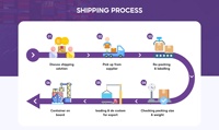 Livraison de fret maritime porte-à-porte aux États-Unis/Royaume-Uni/UE via le transitaire Top57 Haopeng Logistics Shenzhen Chine LCL+Express