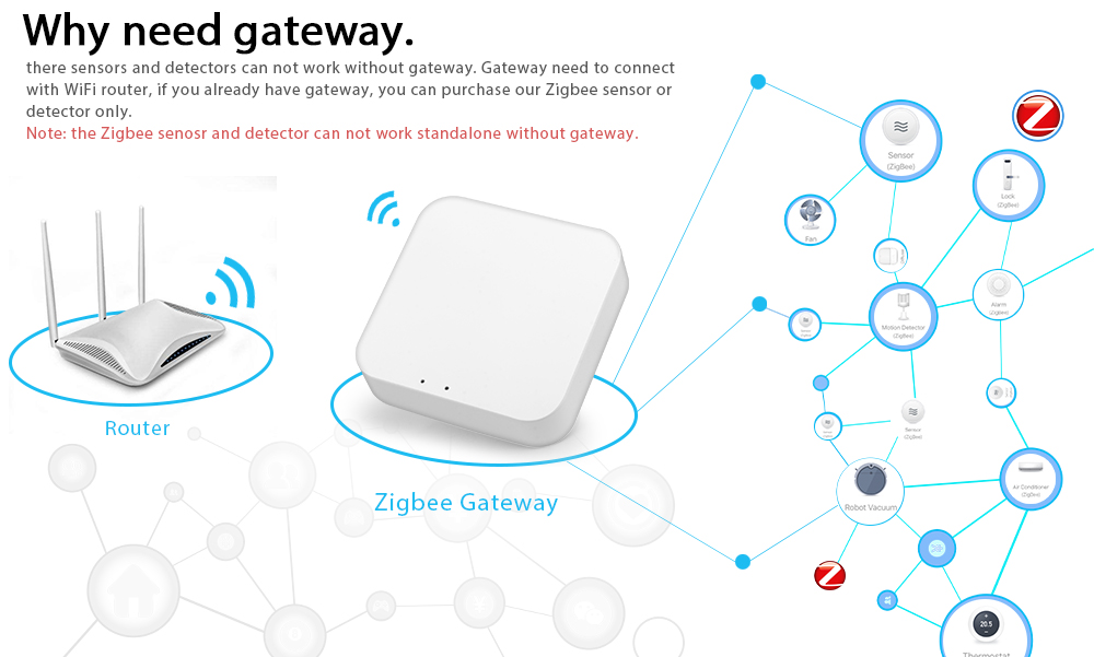 Why need gateway.there sensors and detectors can not work without gateway. Gateway need to connectwith WiFi router, if you already have gateway, you can purchase our Zigbee sensor ordetector only. Note: the Zigbee senosr and detector can not work standalone without gateway.