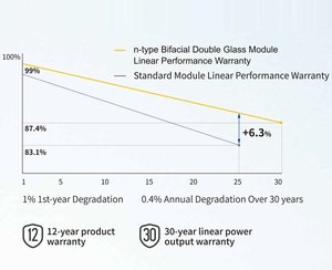 Mejor precio <span class=keywords><strong>JA</strong></span> JAM54D40 <span class=keywords><strong>455</strong></span>/LB N-type Módulo fotovoltaico bifacial Panel solar para uso doméstico o industrial - Product Image 3