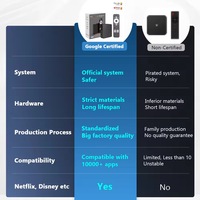 Meilleure box TV Android 14 certifiée Google Dcolor GD2 Full HD, décodeur intelligent S905Y4 2 Go RAM 32 Go ROM, prix usine en gros