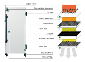 مستخرج الدخان ذو الضجيج المنخفض والشفط القوي ثلاثي المراحل لنظام الترشيح لماكينة الليزر M1/S1/P1 ، آلة النقش بالليزر ثلاثية الأبعاد - Product Image 2