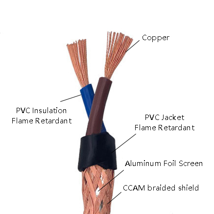 Shielded Electrical Cable 2-Core 50M/100M Electric Shielded Wire Copper Conductor PVC Insulation Railway Industrial Use 500V