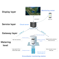 Plataforma de Sistema de Monitoreo de Aguas Subterráneas, Software de Visualización y Adquisición de Datos de Nivel y Temperatura del Agua