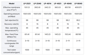 Sea Water Desalination <strong>Membrane</strong> Ro <strong>Membranes</strong> 4040 <strong>Used</strong> for Factory Water Purification System - Product Image 5