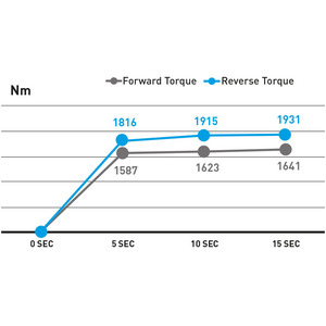 Llave de Impacto Neumática Fervi Ap05 150, 1931 Nm de Torque Máximo - Product Image 1
