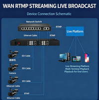 Codificador de Video SDI de 4 Canales 1U, Codificador de Transmisión IP H.265, RTMP, RTSP, SRT, HLS para Transmisión en Vivo, IPTV, Seguridad, NVR
