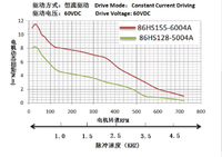 Motor Stepper Hybrid ZZ-Motor 1.8 Derajat NEMA 34 6A 9 N.M. 86HSA128-5004A dengan Driver DM860H untuk Mesin CNC