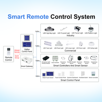Sistema de Iluminación Inalámbrico Inteligente ZigBee 3.0 Comercial, Alimentado por Batería, Control Remoto Único, Control de Agrupación Directa de Todas las Luces