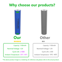 Batterie rechargeable NiMH AAA 1,2 V 1100 mAh pour lampes de poche, jouets, électronique grand public, appareils électroménagers, claviers - Certifiée CE/RoHS OEM