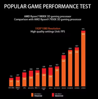 Prosesor Gaming AMD Ryzen7 9800X 3D BARU 8 Core 16 Thread 104MB Game Cache Akselerasi Frekuensi hingga 5.2GHz CPU Boxed