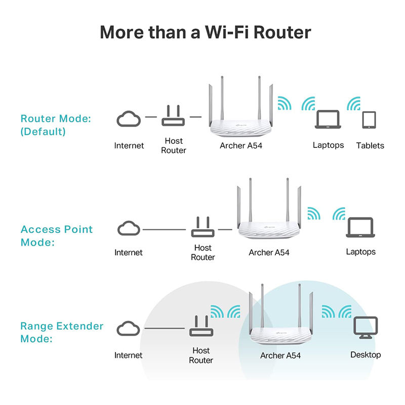Dual Band Gigabit LAN Wired WiFi Router Long Range Coverage Guest AP ...