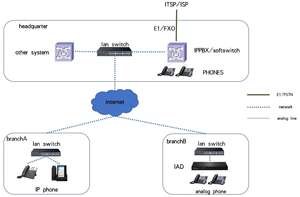نظام هاتف IP بحجم 1.5U مع ما يصل إلى 2E1 و32 منفذ FXS/FXO لأكثر من 1000 مستخدم SIP - Product Image 5