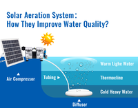 Nouveau Moteur d'aération solaire 24V sans huile haute puissance 500W pour bassins, garantie 2 ans, pour bassins de poissons jusqu'à 2 acres