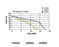 Auto Jet Wasserpumpe Drucksc halter selbst ansaugender Jet Gusseisen Shallow Well Jet Pumps