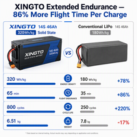 بطارية طائرة بدون طيار XINGTO 14S ذات حالة صلبة وعمر طويل 46000 مللي أمبير 51.8 فولت 2383 واط ساعة 320 واط ساعة/كجم 10C لمسافات طويلة للطائرات بدون طيار ذات الإقلاع والهبوط العمودي (VTOL) ورسم الخرائط، طاقة OEM