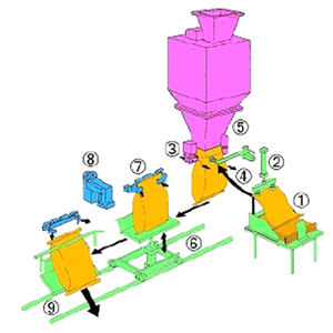 20-30kg weighing big bag <strong>automatic</strong> <strong>powder</strong> packing machine+ bag <strong>feeder</strong>+ sewing closer+ homogenate+ robot arm stacker