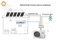 R32 9000btu climatiseurs solaires hybrides avec panneau PV, onduleur ACDC sans conduit, Mini climatiseur solaire fendu
