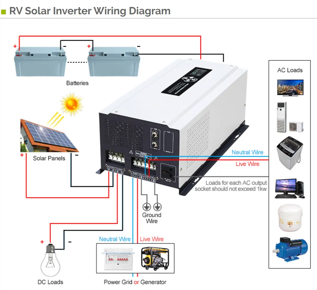 卸売コンプリートセットハイブリッド太陽光発電所太陽光発電オフグリッド統合RV太陽光エネルギーシステム