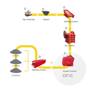 250 t/h sỏi nghiền dòng sản phẩm 350 TPH nhà máy nghiền đá 350 t/h giá hoàn chỉnh nhà máy nghiền đá - Product Image 1