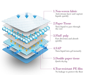 Fast Absorbent 60*60 XL Großes Einweg-Pee-<span class=keywords><strong>Pad</strong></span> Klebrige Trainings hilfe für Welpen-Kätzchen Haustier-Trainings zubehör - Product Image 4