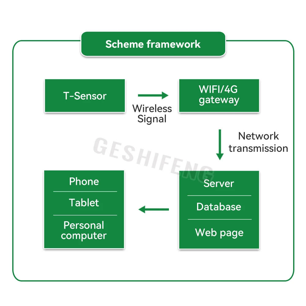 iot solutions for poultry