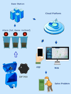 DF703 Abfallbehälter-Füllstand sensor Ultraschall-Entfernungs-/Füllstand sensor mit Lorawan-Technologie - Product Image 4
