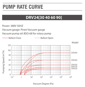 Pompa per vuoto a palette rotative a doppio stadio DRV-24 da 24m³/h, alta affidabilità, capacità olio 1.7L, 0.005-0.05mbar, alta qualità, certificazione CE - Product Image 4