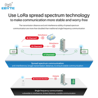 Ebyte ODM E22-900T22S Semtech SX1262 UART Jangkauan 5Km 868Mhz 915Mhz 22dBm SMD 16*26mm CE FCC Modul RF Pemancar Nirkabel LoRa