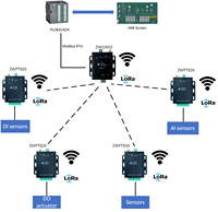 Módulo RF LoRa, Modbus RTU, Modbus TCP, MQTT Gateway, 433/868/915MHz, Inalámbrico Industrial RS485 para Sistemas PLC SCADA